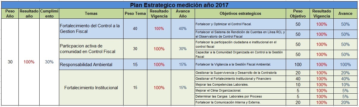 Medición Plan Estratégico-2017 