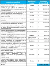 Cuadro boletin de prensa denuncias 14-02-2023