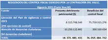 Resultados control fiscal