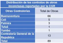 Distribución de contratos obras