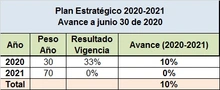Medición Plan Estratégico I Semestre 2020- Resumen