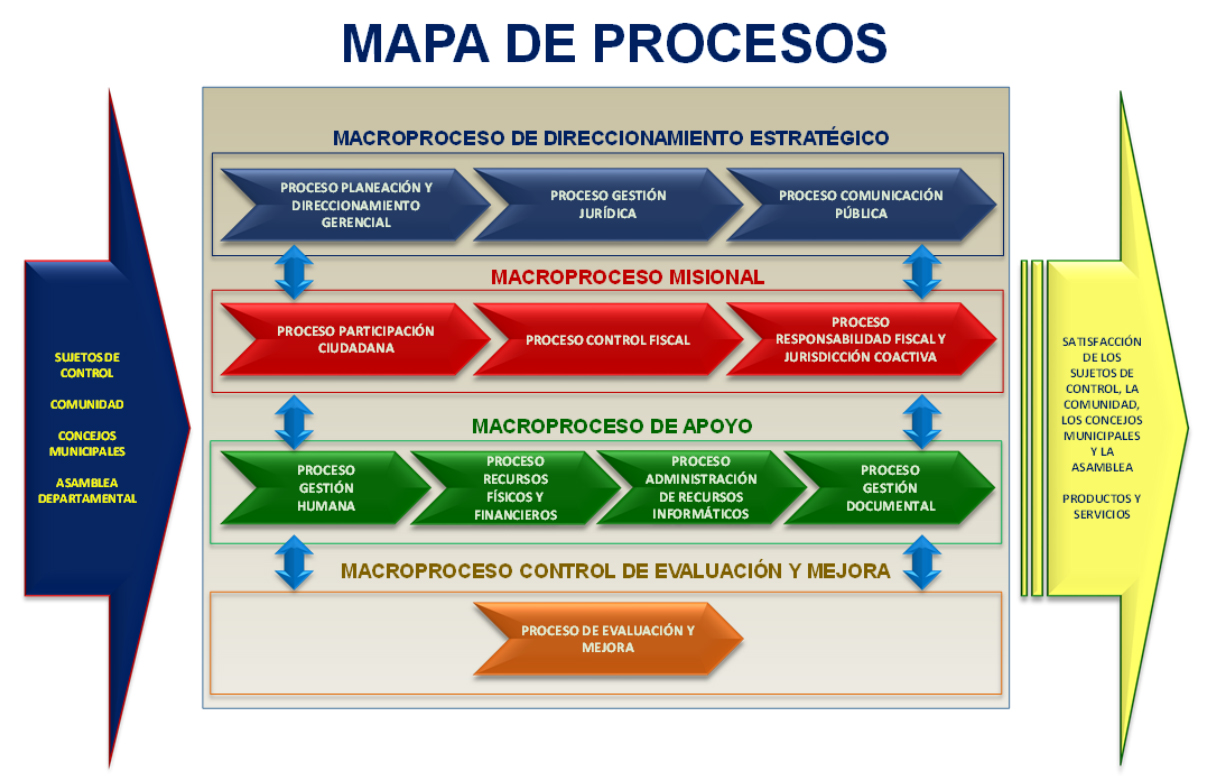 Mapa de procesos-gráfica