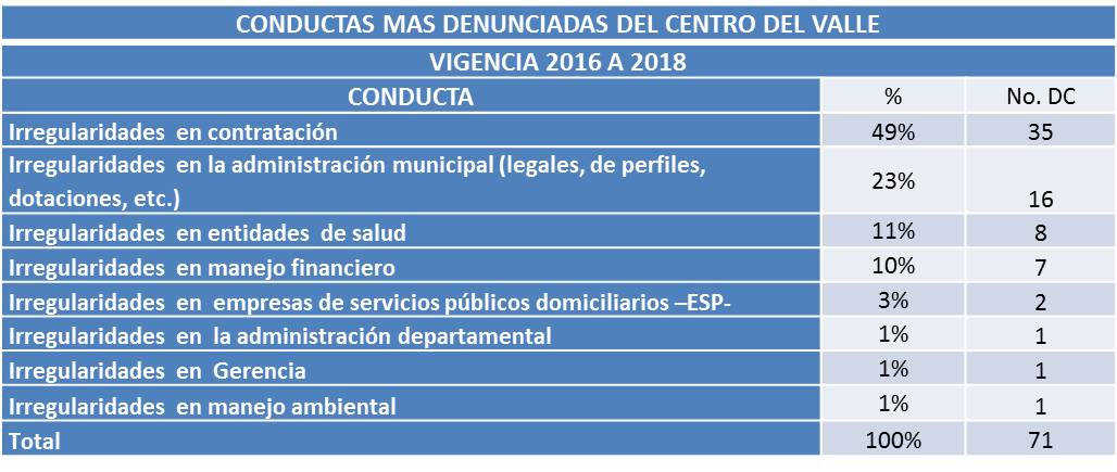Conductas más denunciadas centro del Valle