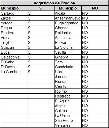 Inversión en compra de predios para protección del recurso hídrico