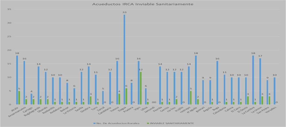Acueductos rurales en Alto riesgo Acueductos rurales en Alto riesgo