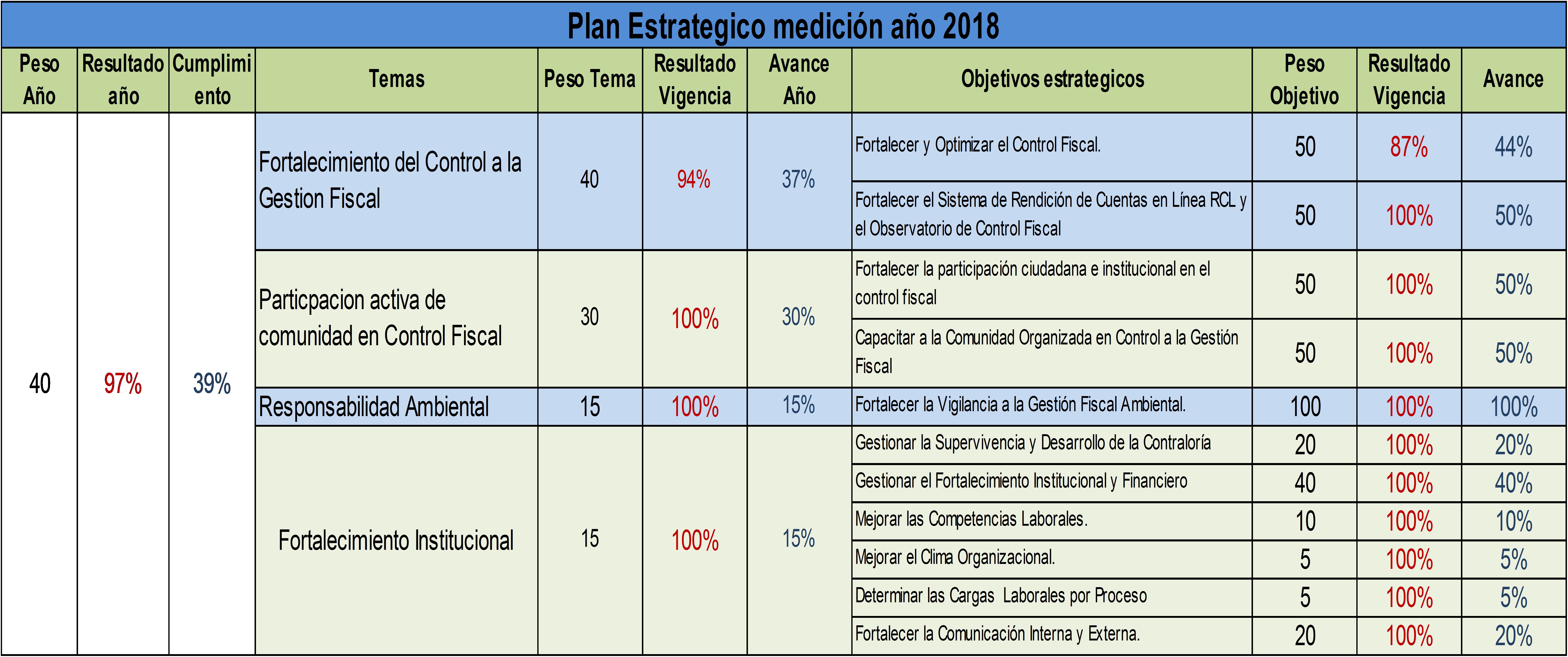 Medición plan estratégico 2018