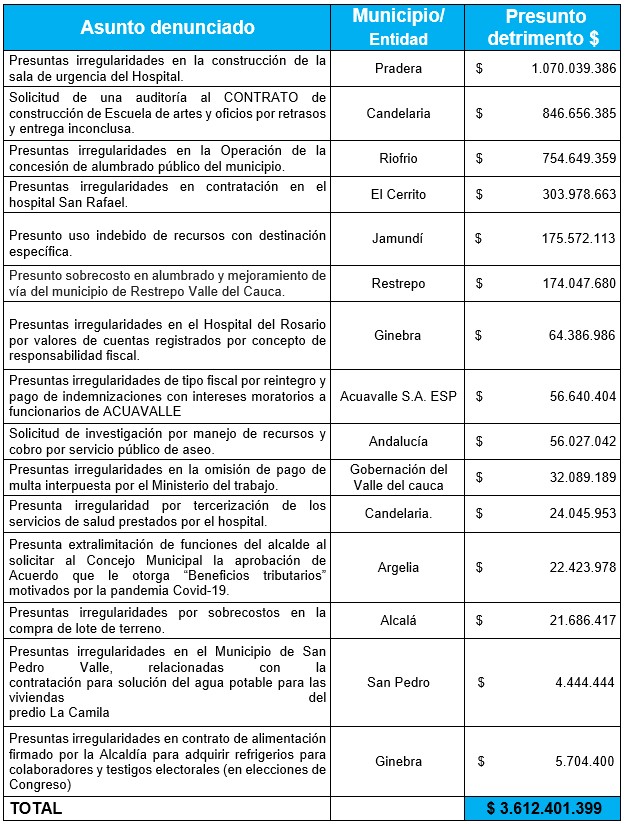 Cuadro boletin de prensa denuncias 14-02-2023 Cuadro boletin de prensa denuncias 14-02-2023