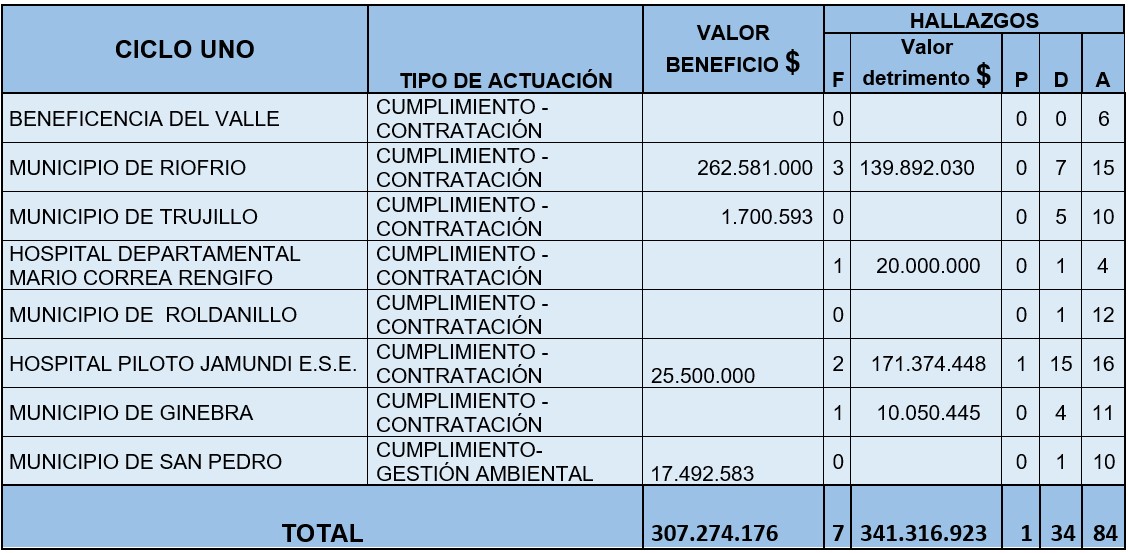 Resultados Ciclo 1 Auditorias 2023