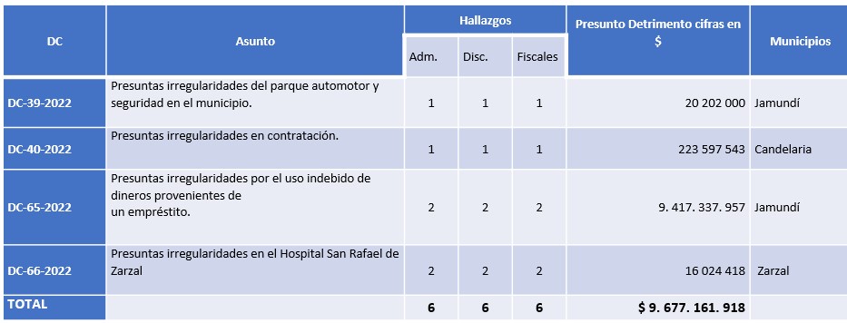 Resultados denuncias