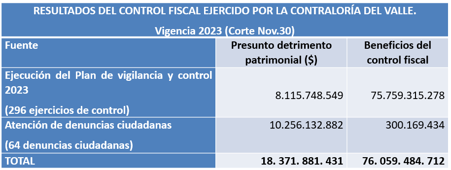 Resultados control fiscal
