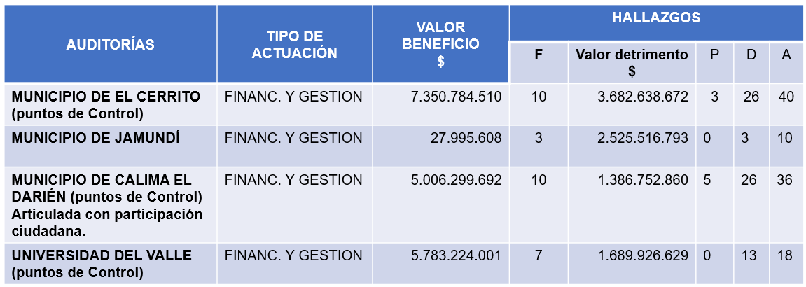 2 Hallazgos auditorias