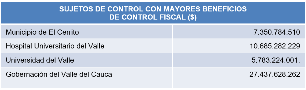 3 Sujetos con mayores beneficios 3 Sujetos con mayores beneficios