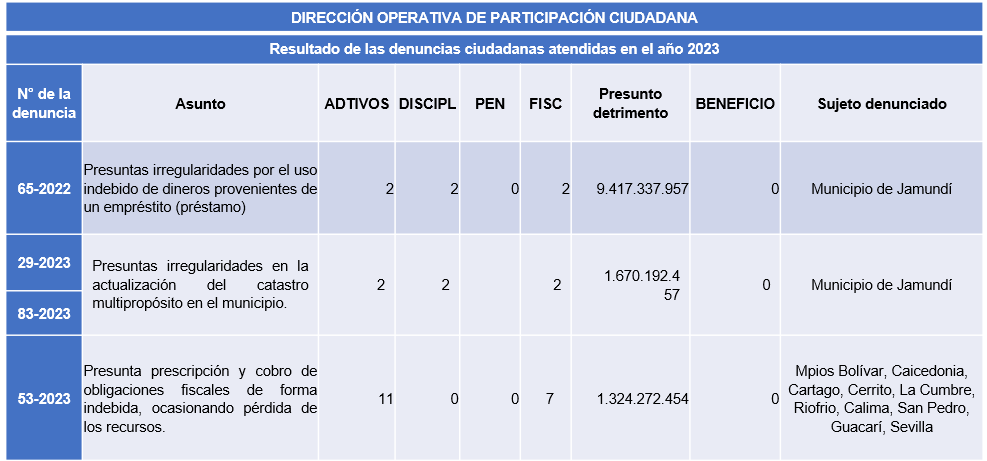 4 Reusltados de denuncias 4 Reusltados de denuncias