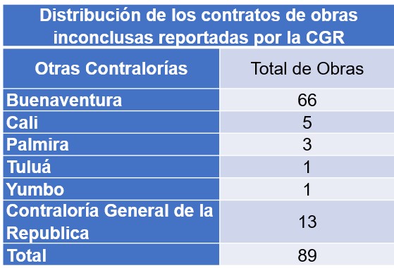 Distribución de contratos obras Distribución de contratos obras