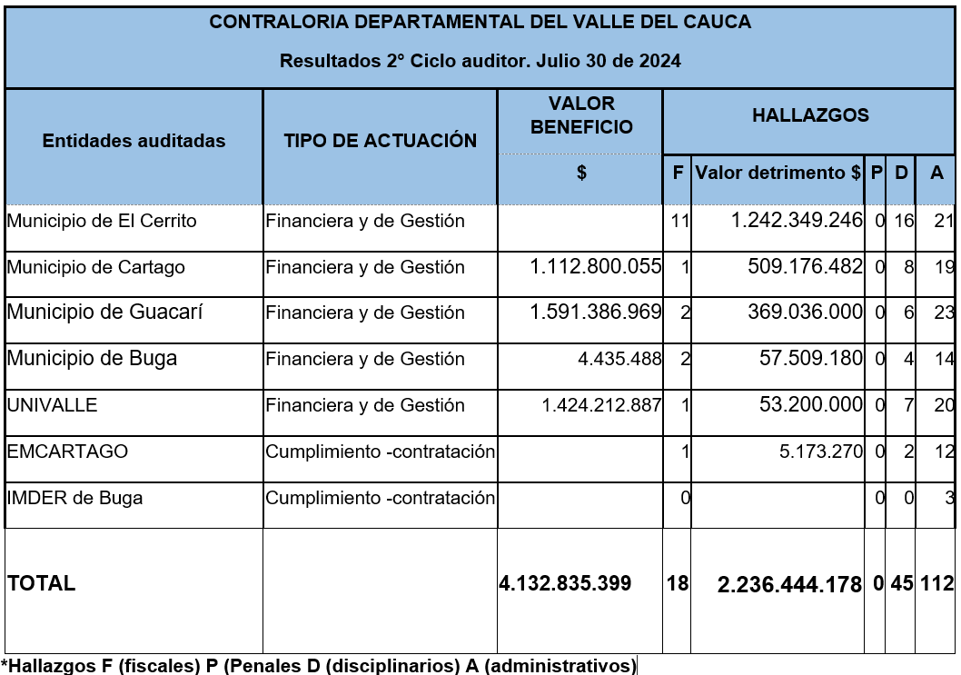 Cuadro Reusltados 2 Ciclo
