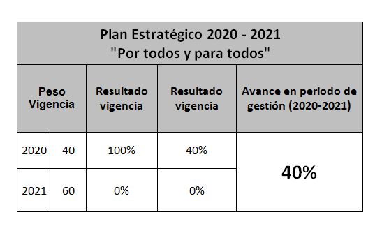 Captura medición plan estratégico 2020-2
